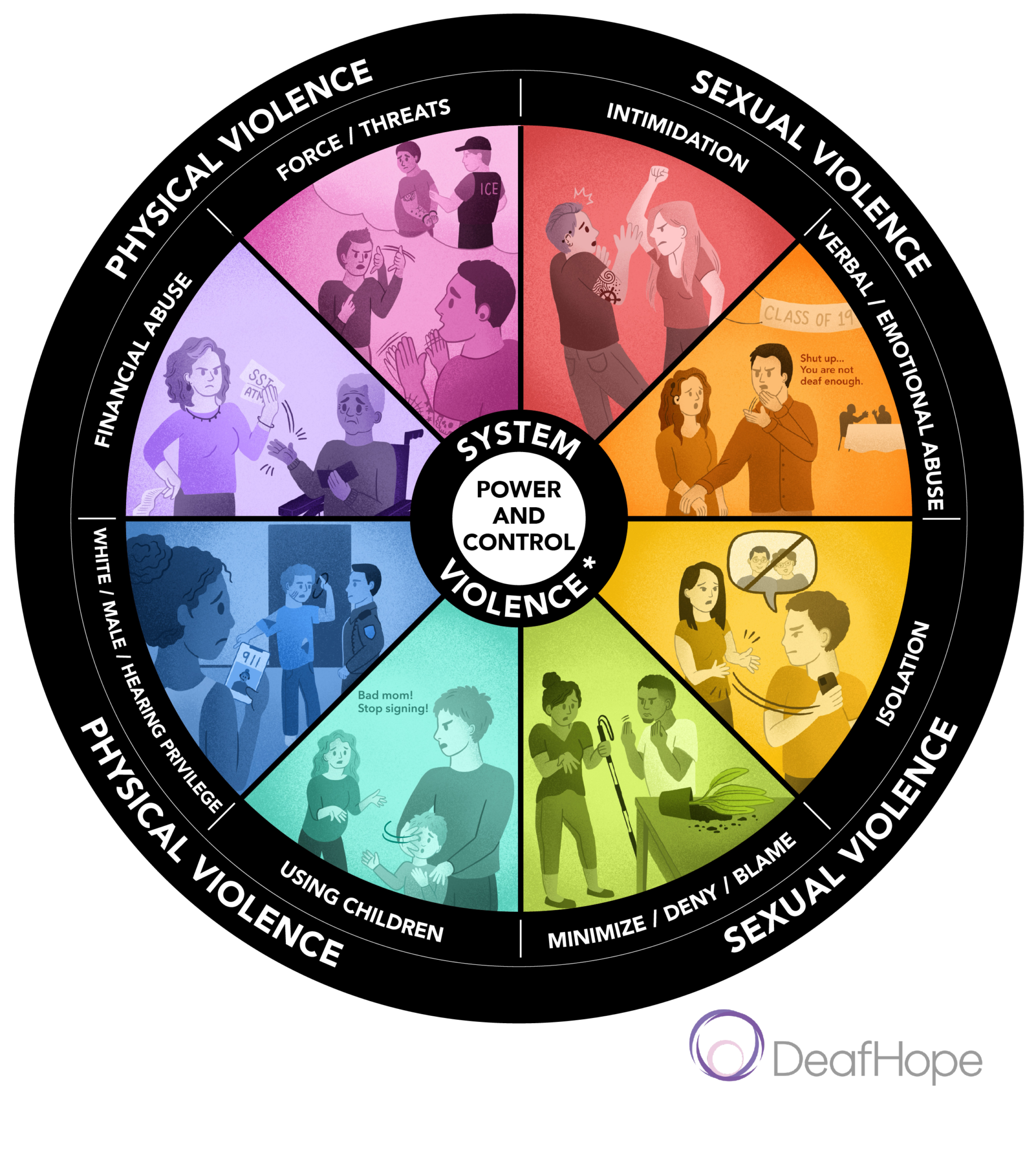 Power and Control wheel on abuse by deaf hope